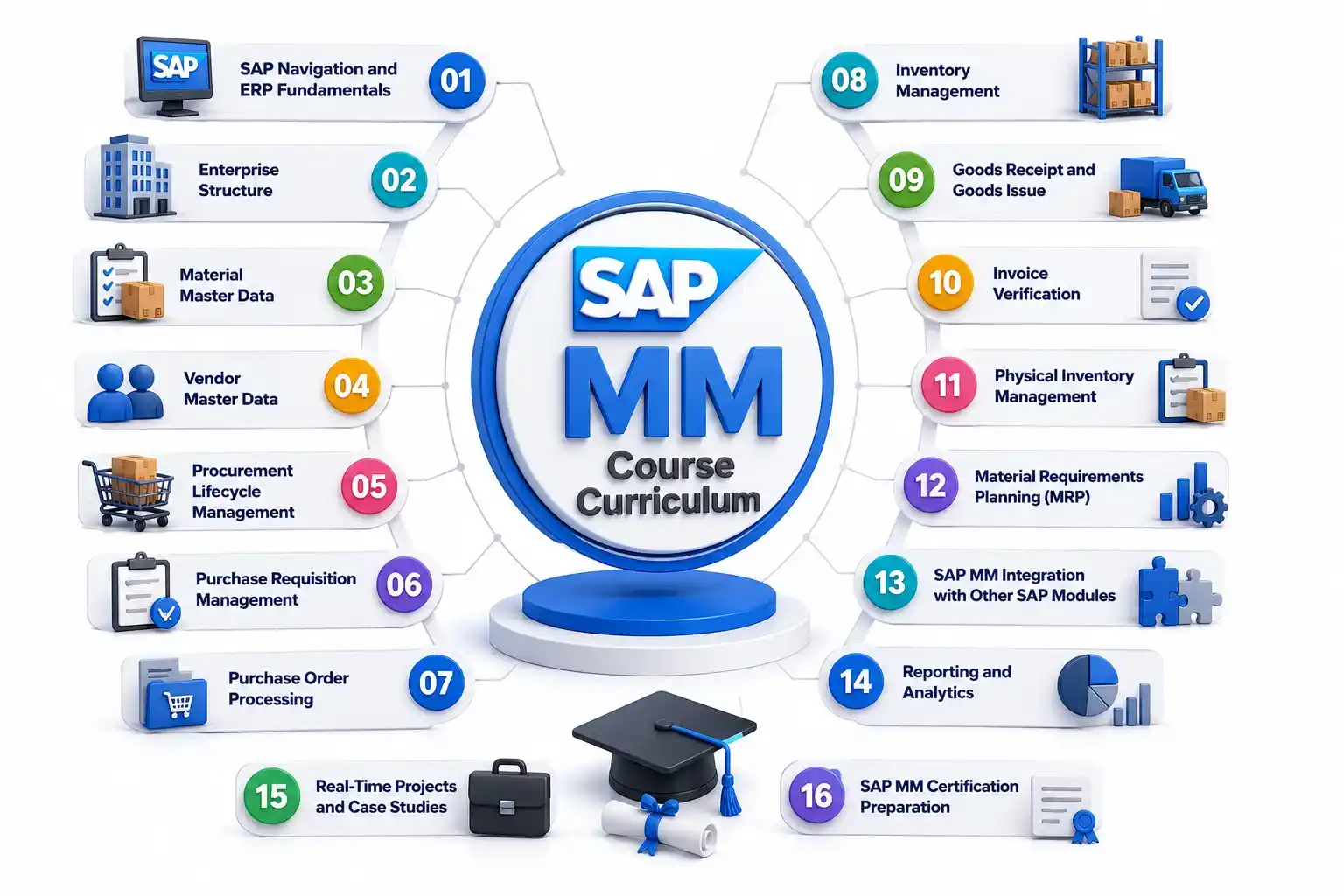 SAP MM Course Curriculum